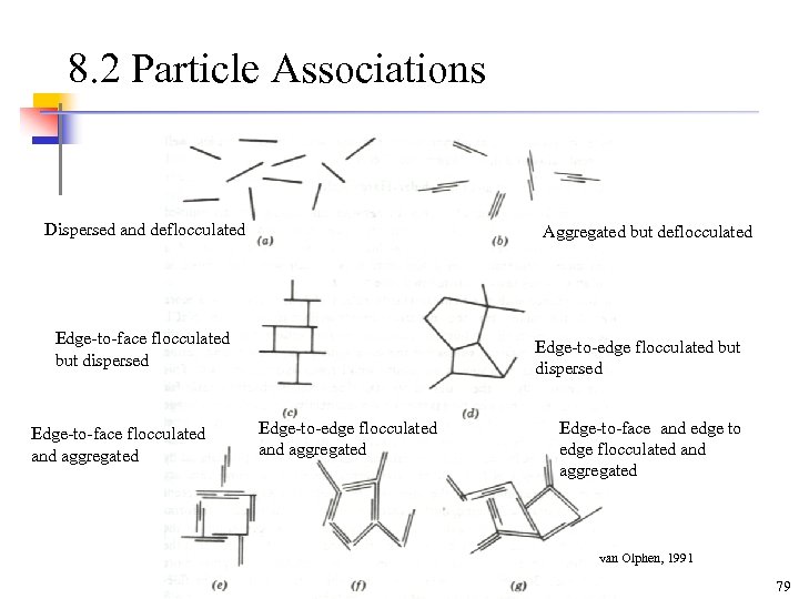 8. 2 Particle Associations Dispersed and deflocculated Aggregated but deflocculated Edge-to-face flocculated but dispersed