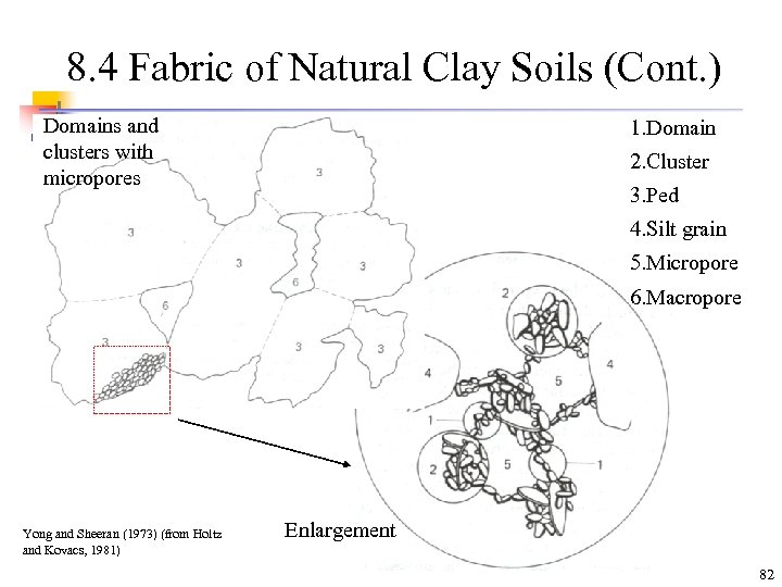 8. 4 Fabric of Natural Clay Soils (Cont. ) Domains and clusters with micropores