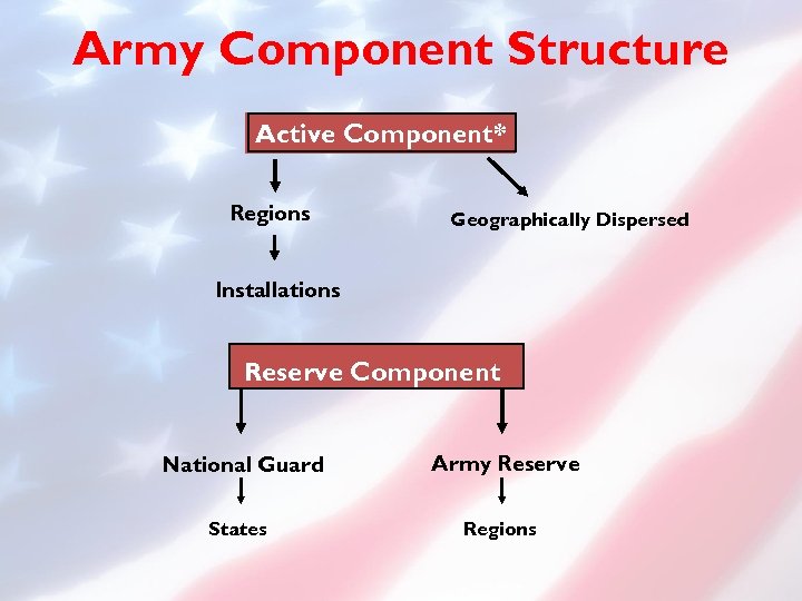Army Component Structure Active Component* Regions Geographically Dispersed Installations Reserve Component National Guard Army