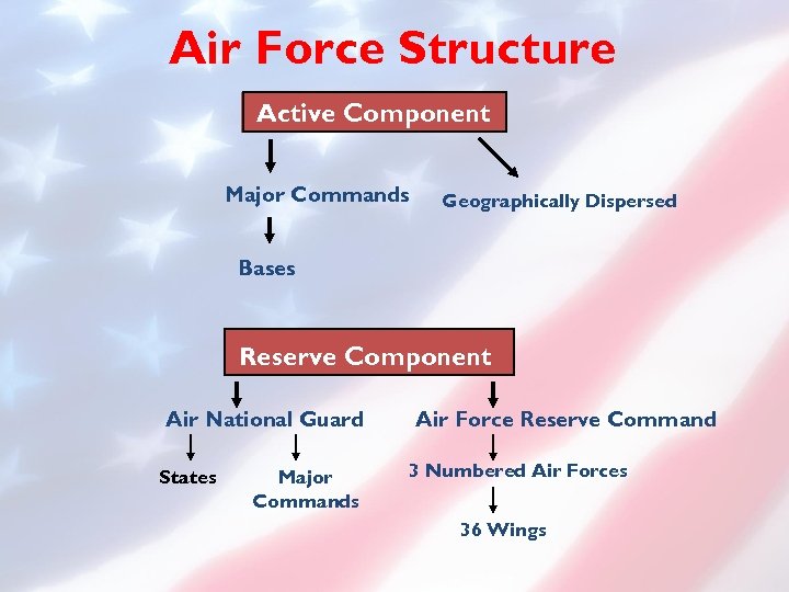 Air Force Structure Active Component Major Commands Geographically Dispersed Bases Reserve Component Air National