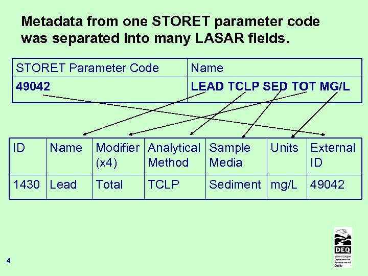 Metadata from one STORET parameter code was separated into many LASAR fields. STORET Parameter