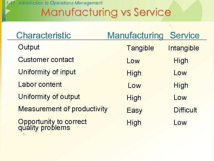 1 -11 Introduction to Operations Management Manufacturing vs Service Characteristic Manufacturing Service Output Tangible