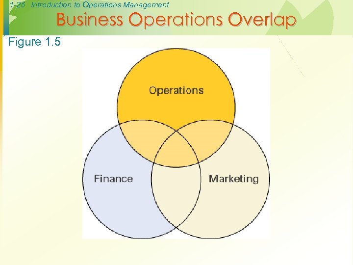 1 -26 Introduction to Operations Management Business Operations Overlap Figure 1. 5 