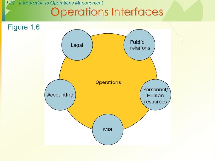 1 -27 Introduction to Operations Management Operations Interfaces Figure 1. 6 