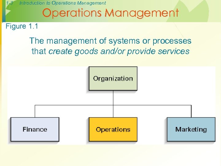 1 -3 Introduction to Operations Management Figure 1. 1 The management of systems or