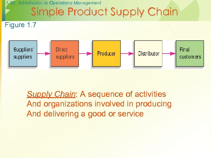 1 -30 Introduction to Operations Management Simple Product Supply Chain Figure 1. 7 Supply