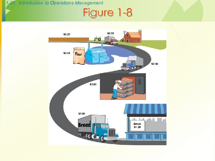 1 -31 Introduction to Operations Management Figure 1 -8 