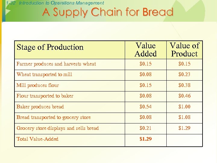 1 -32 Introduction to Operations Management A Supply Chain for Bread Value Added Value