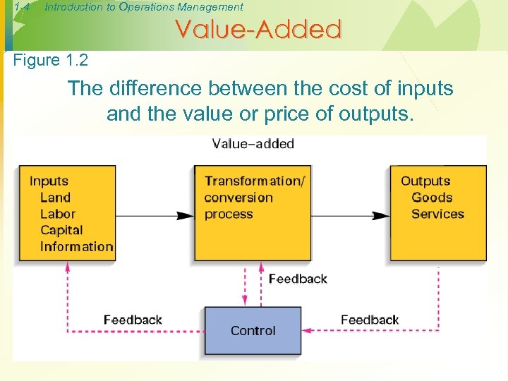 1 -4 Introduction to Operations Management Value-Added Figure 1. 2 The difference between the