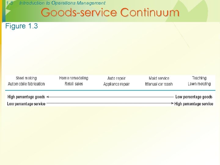 1 -5 Introduction to Operations Management Goods-service Continuum Figure 1. 3 