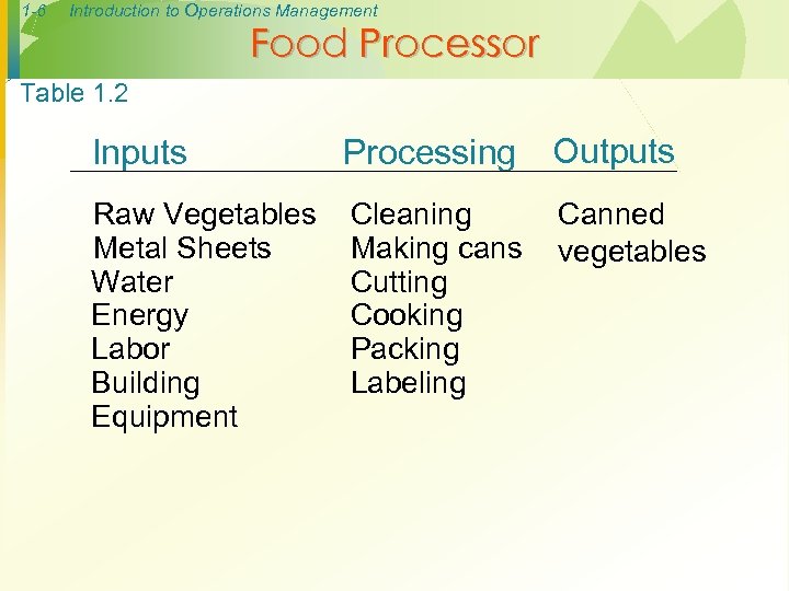 1 -6 Introduction to Operations Management Food Processor Table 1. 2 Inputs Processing Outputs