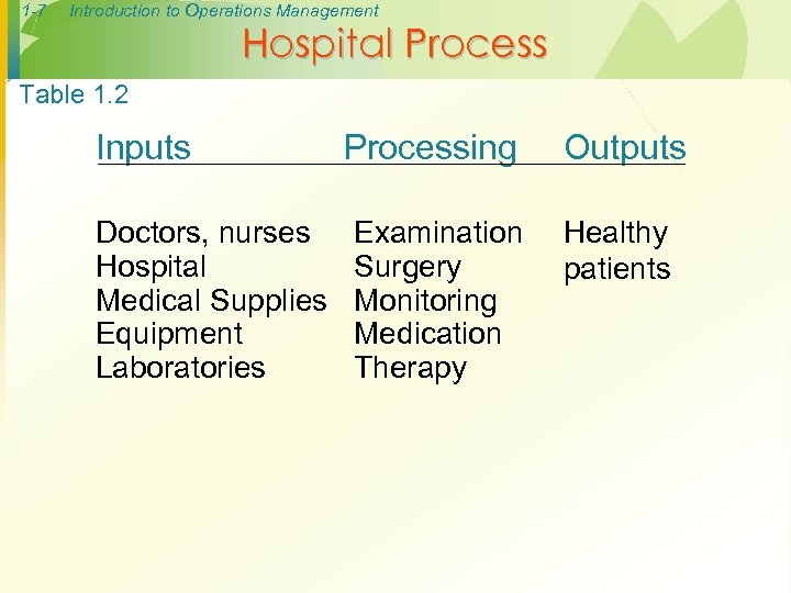 1 -7 Introduction to Operations Management Hospital Process Table 1. 2 Inputs Doctors, nurses