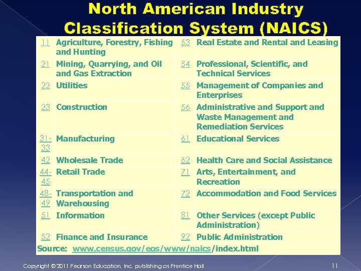 North American Industry Classification System (NAICS) 11 Agriculture, Forestry, Fishing 53 Real Estate and