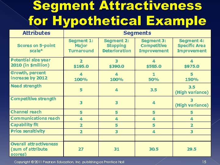 Segment Attractiveness for Hypothetical Example Attributes Segment 1: Major Turnaround Segment 2: Stopping Deterioration