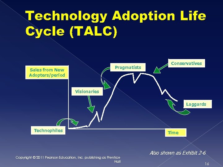 Technology Adoption Life Cycle (TALC) Pragmatists Sales from New Adopters/period Conservatives Visionaries Laggards Technophiles