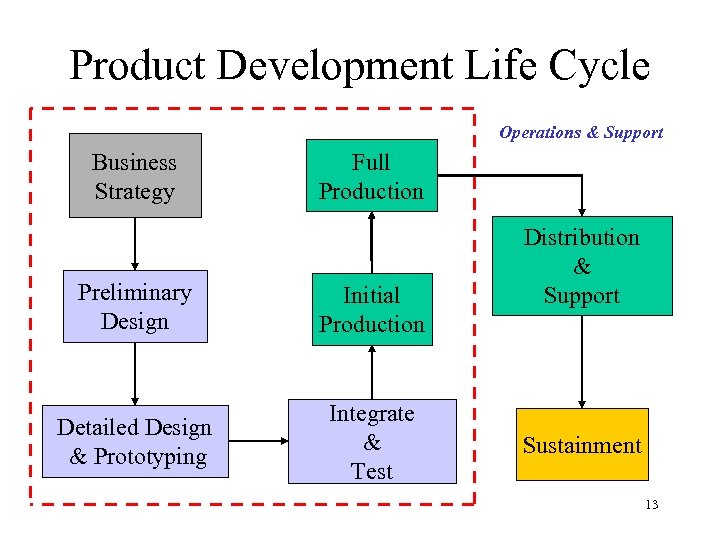 Product Development Life Cycle Operations & Support Business Strategy Full Production Preliminary Design Initial