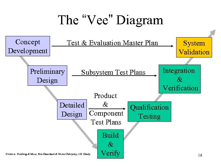 The “Vee” Diagram Concept Development Test & Evaluation Master Plan Preliminary Design Subsystem Test