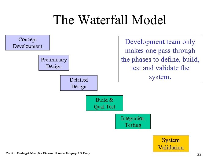 The Waterfall Model Concept Development team only makes one pass through the phases to