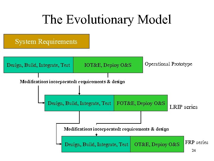 The Evolutionary Model System Requirements Design, Build, Integrate, Test IOT&E, Deploy O&S Operational Prototype
