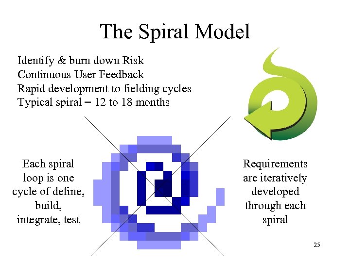 The Spiral Model Identify & burn down Risk Continuous User Feedback Rapid development to