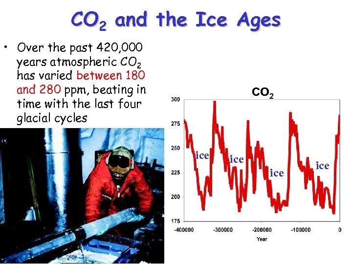 CO 2 and the Ice Ages • Over the past 420, 000 years atmospheric