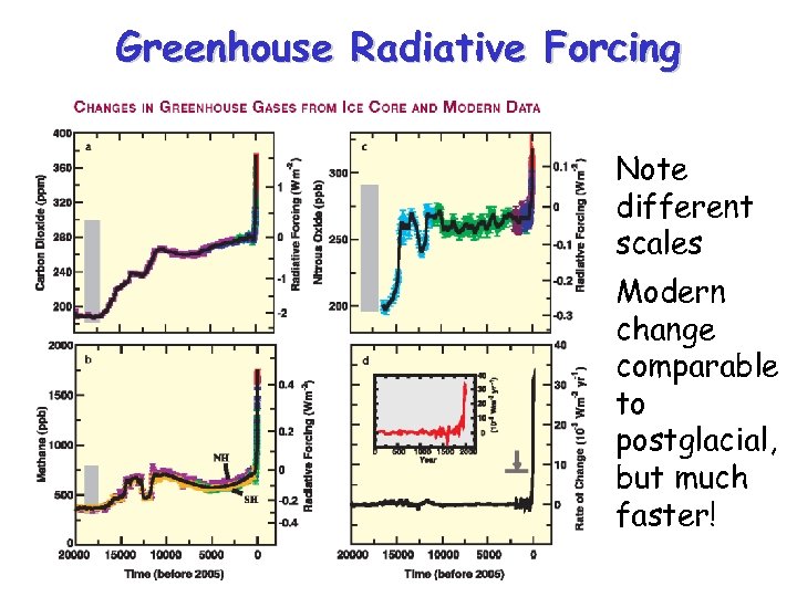 Greenhouse Radiative Forcing • Note different scales • Modern change comparable to postglacial, but