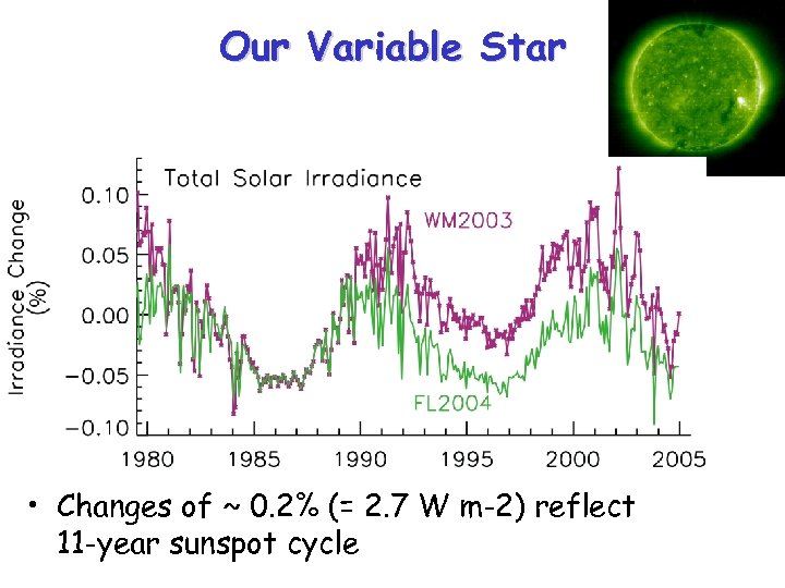 Our Variable Star • Changes of ~ 0. 2% (= 2. 7 W m-2)