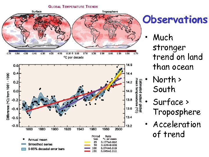 Observations • Much stronger trend on land than ocean • North > South •