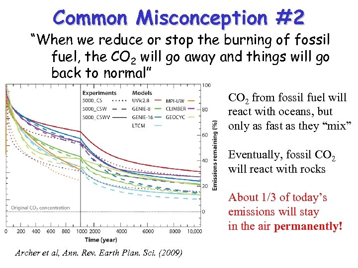 Common Misconception #2 “When we reduce or stop the burning of fossil fuel, the
