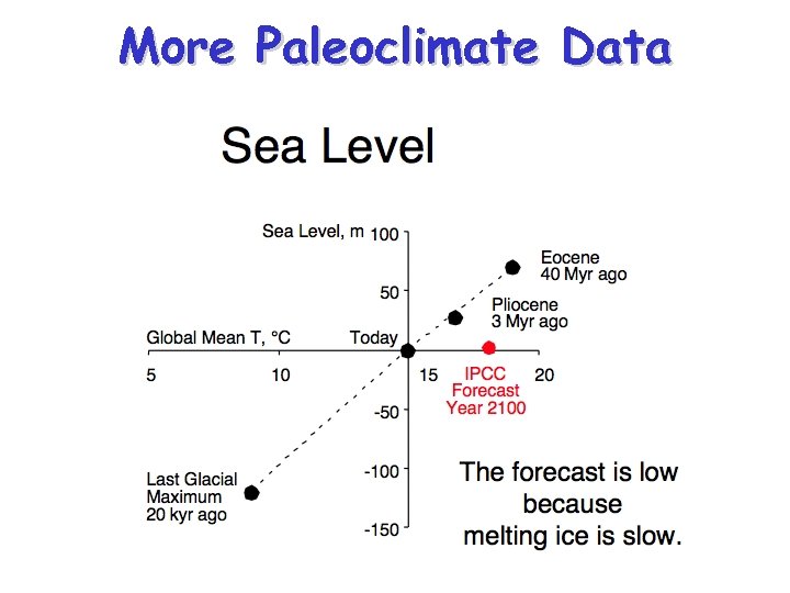 More Paleoclimate Data 
