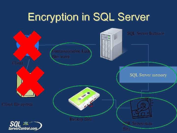 Encryption in SQL Server Instance Communication Link (the wire) Client SQL Server memory Client