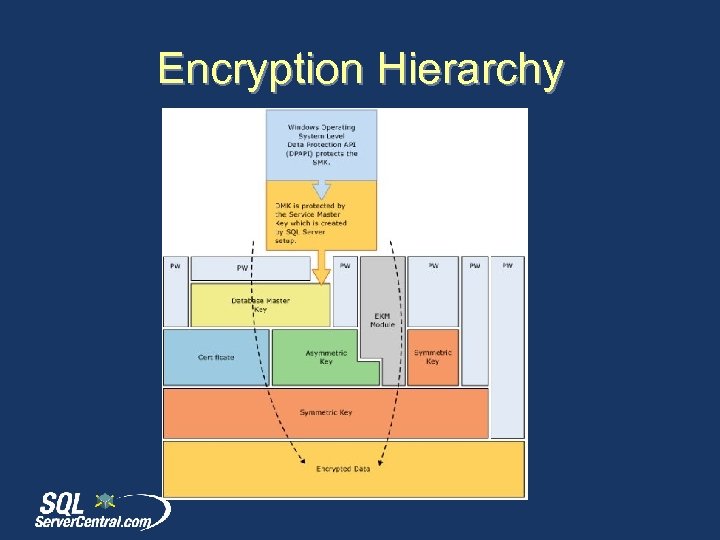 Encryption Hierarchy 