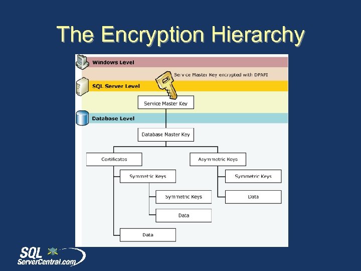 The Encryption Hierarchy 