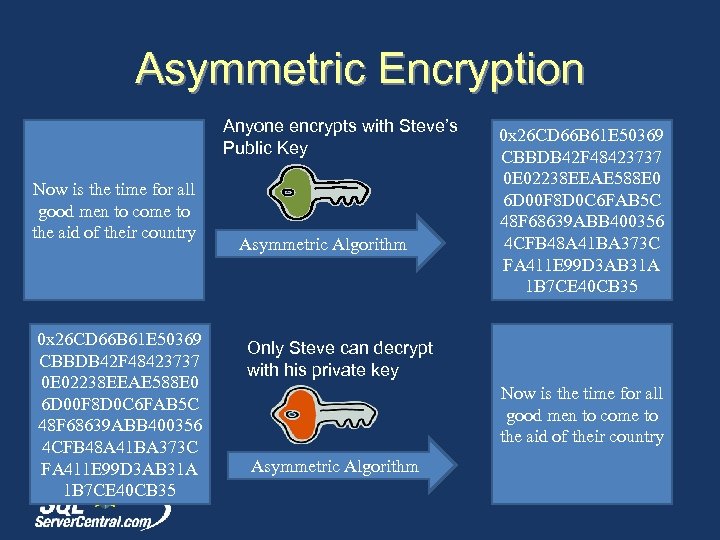 Asymmetric Encryption Anyone encrypts with Steve’s Public Key Now is the time for all