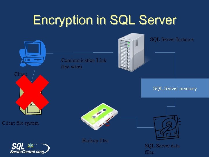 Encryption in SQL Server Instance Communication Link (the wire) Client SQL Server memory Client