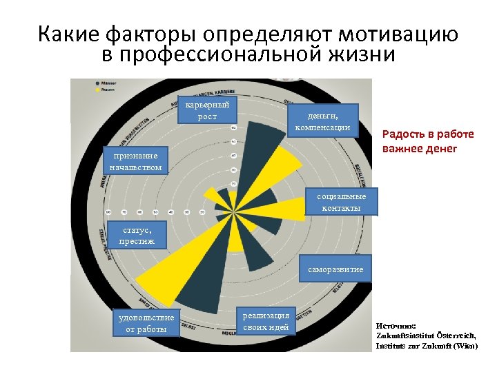 Какие факторы определяют мотивацию в профессиональной жизни карьерный рост деньги, компенсации признание начальством Радость