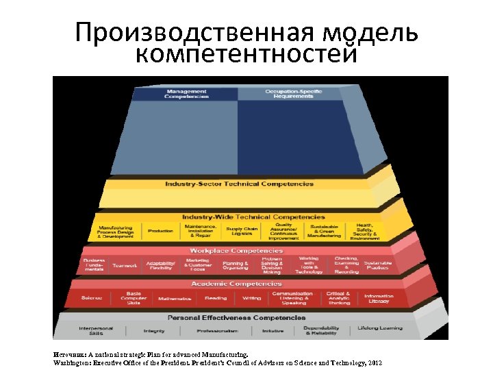 Производственная модель компетентностей Источник: A national strategic Plan for advanced Manufacturing. Washington: Executive Office