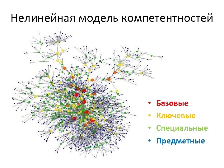 Нелинейная модель компетентностей • • Базовые Ключевые Специальные Предметные 