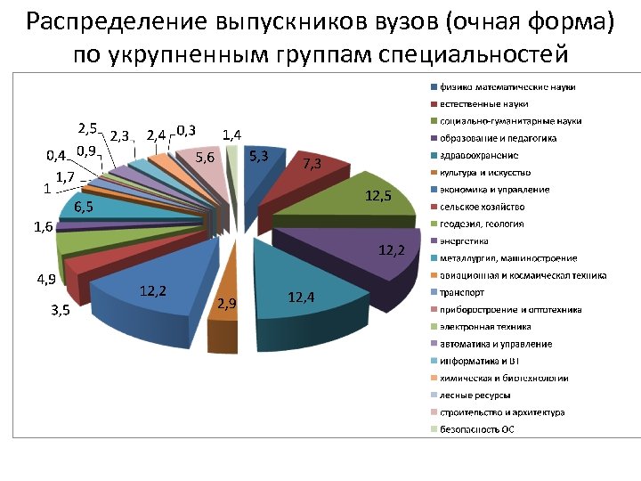 Распределение выпускников вузов (очная форма) по укрупненным группам специальностей 