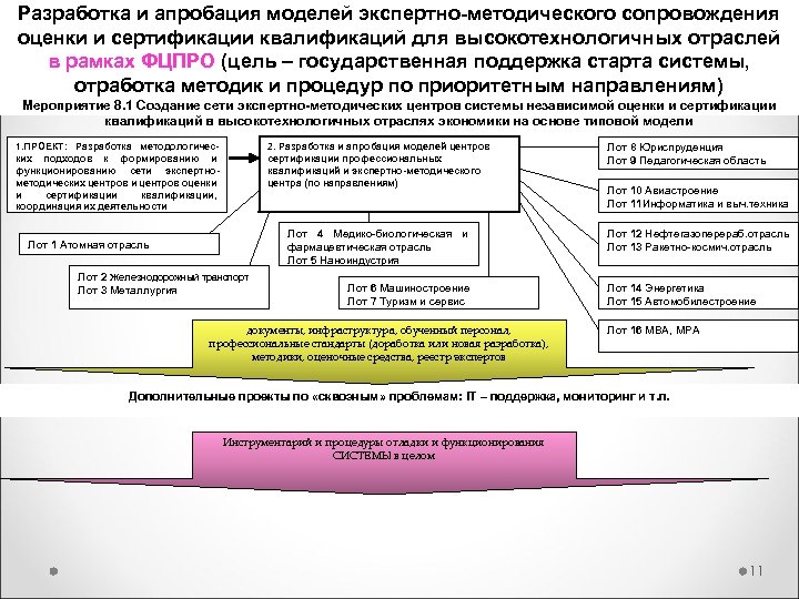 Разработка и апробация моделей экспертно-методического сопровождения оценки и сертификации квалификаций для высокотехнологичных отраслей в