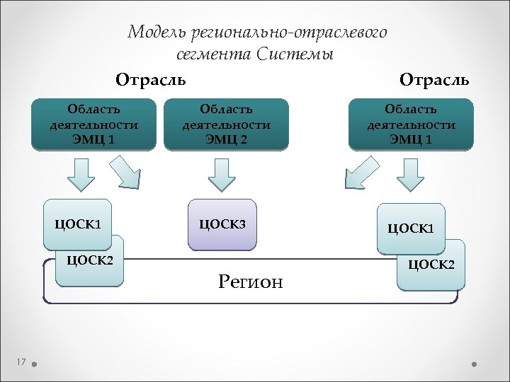 Модель регионально-отраслевого сегмента Системы Отрасль Область деятельности ЭМЦ 1 ЦОСК 2 17 Отрасль Область