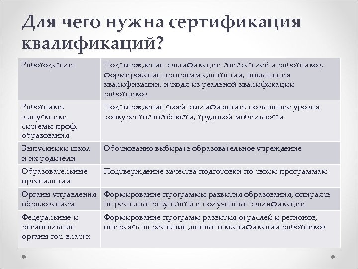 Для чего нужна сертификация квалификаций? Работодатели Подтверждение квалификации соискателей и работников, формирование программ адаптации,