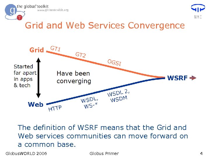 Grid and Web Services Convergence The definition of WSRF means that the Grid and