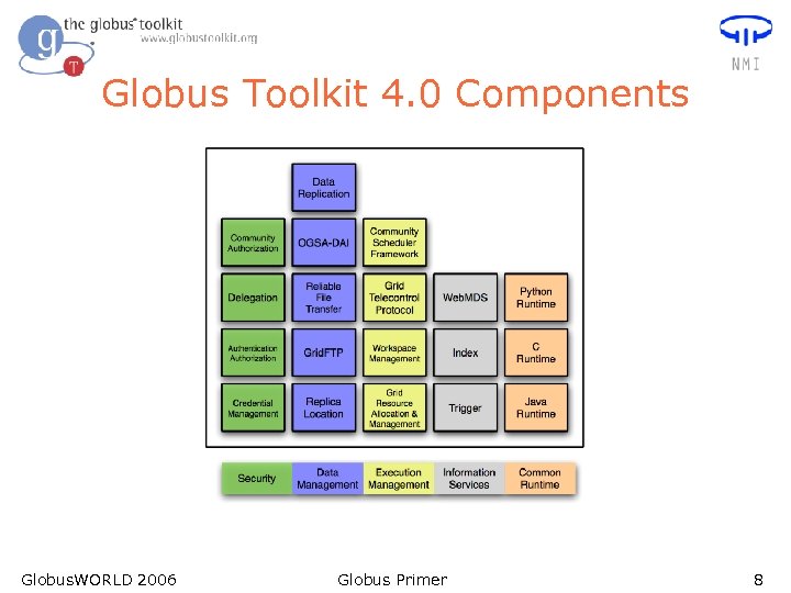 Globus Toolkit 4. 0 Components Globus. WORLD 2006 Globus Primer 8 