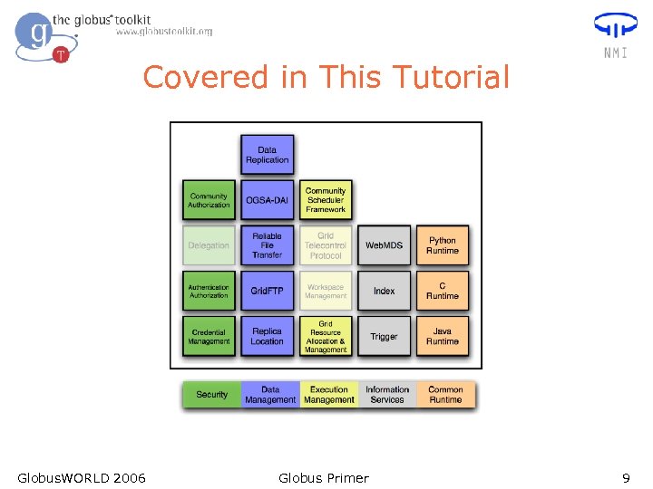 Covered in This Tutorial Globus. WORLD 2006 Globus Primer 9 