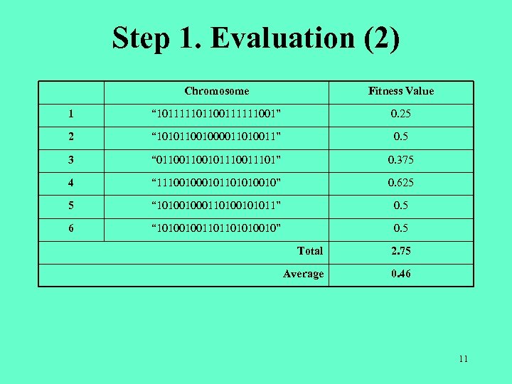 Step 1. Evaluation (2) Chromosome Fitness Value 1 “ 101111101100111111001” 0. 25 2 “