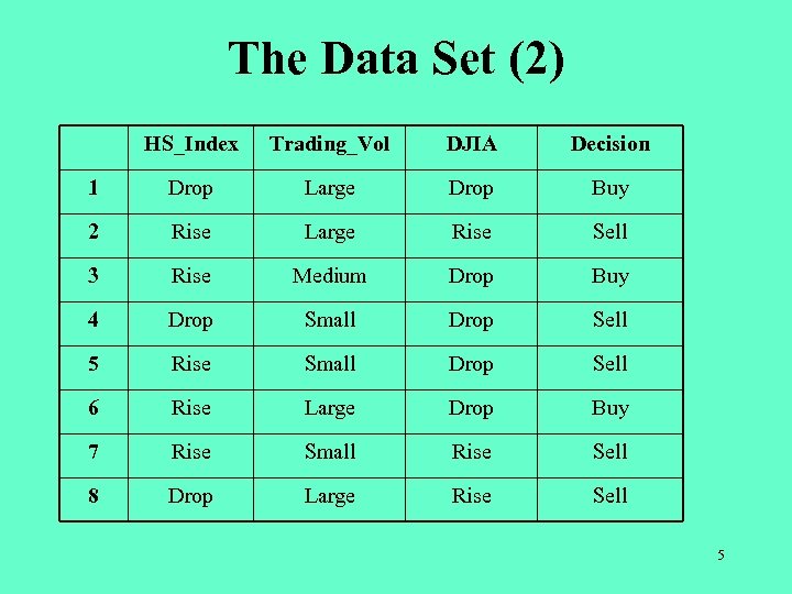 The Data Set (2) HS_Index Trading_Vol DJIA Decision 1 Drop Large Drop Buy 2