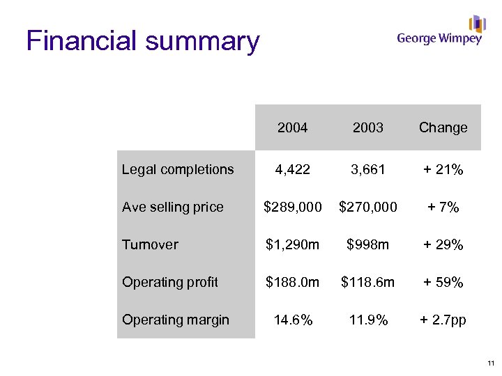 Financial summary 2004 2003 Change 4, 422 3, 661 + 21% Ave selling price