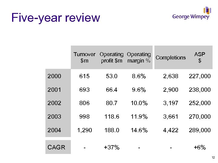 Five-year review Turnover Operating Completions $m profit $m margin % ASP $ 2000 615