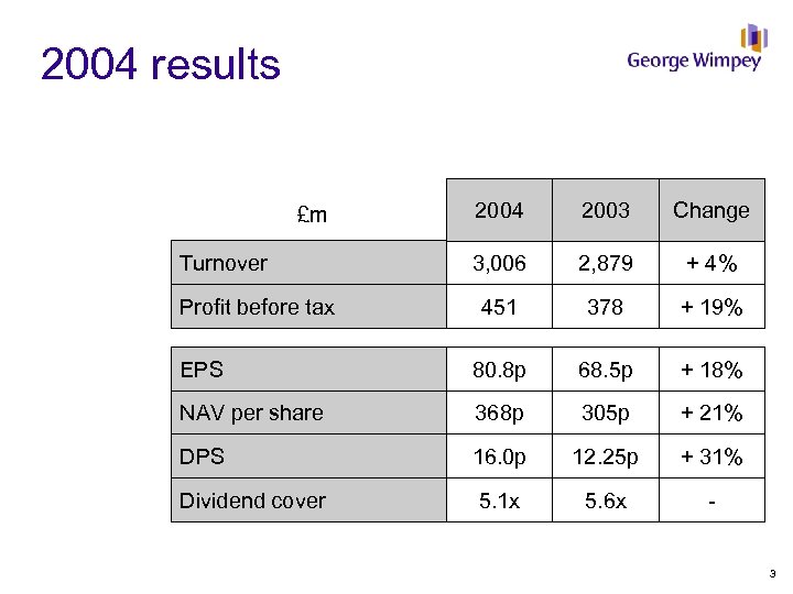 2004 results 2004 2003 Change 3, 006 2, 879 + 4% 451 378 +